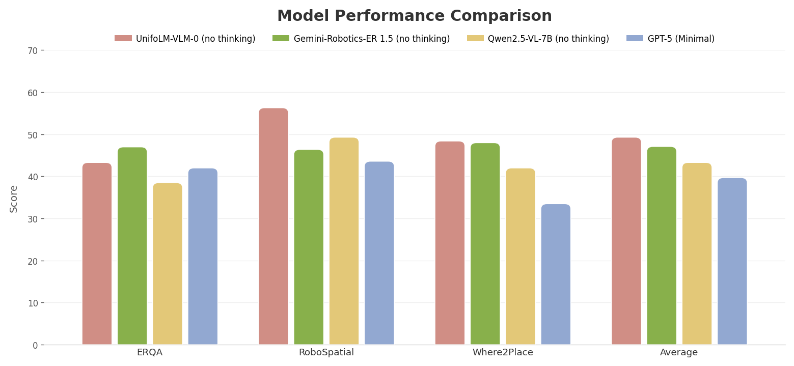 Spatial Understanding Benchmark